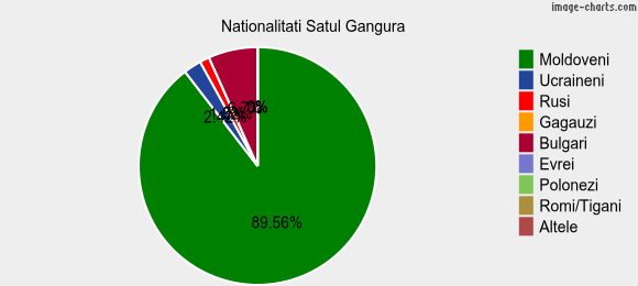Nationalitati Satul Gangura